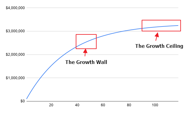 Growth Wall vs. Growth Ceiling customer churn effect on growth rate